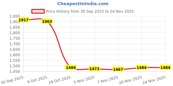 amazon.in JAZZY PEARLS® Breathing Exercise Device Compact Easy to Use Lightweight Breathing Dumbbell Pink|Sporting Goods|Fitness, Running & Yoga|Fitness Equipment & Gear|Abdominal Exercisers Price History Graph from 30 Sep 2025 to 23 Nov 2025