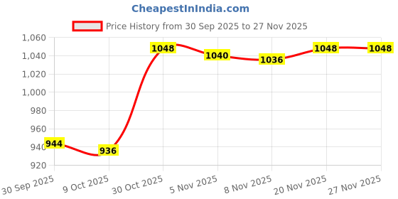 amazon.in JAZZY PEARLS® Breathing Exercise Device Enhanced Endurance Portable Deep Breathing Trainer Blue|Sporting Goods|Fitness, Running & Yoga|Fitness Equipment & Gear|Abdominal Exercisers Price History Graph from 30 Sep 2025 to 27 Nov 2025