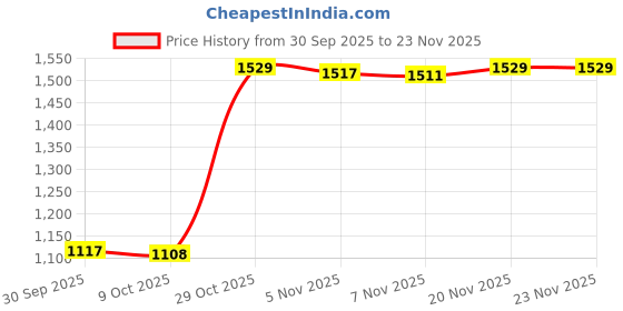 amazon.in JAZZY PEARLS® Breathing Exercise Device Portable Enhanced Endurance Deep Breathing Trainer|Sporting Goods|Fitness, Running & Yoga|Fitness Equipment & Gear|Abdominal Exercisers|1 Breathing Trainer Price History Graph from 30 Sep 2025 to 23 Nov 2025