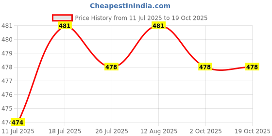 amazon.in club bollywood Jazzy Pearls® C-String Underwear Black|Clothing Shoes & Accessories | Mens Clothing |Underwear|1 x Mens C-String Thong club bollywood Price History Graph from 11 Jul 2025 to 18 Oct 2025
