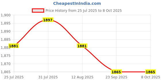 amazon.in Jazzy Pearls® Car Snow Removal Tool Portable Winter Tool for Window Windshield Trucks 2 in 1| Motors | Automotive Tools & Supplies |Ice Scrapers & Snow Brushes|Optional: Price History Graph from 25 Jul 2025 to 8 Oct 2025