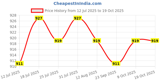 amazon.in Jazzy Pearls® Car Windshield Ice Remover Spray 100ml for Exhaust Pipe Wipers Home Use| Motors | Automotive Tools & Supplies |Interior Cleaners & Protectant|1 Car Windshield Ice Remover Spray Price History Graph from 12 Jul 2025 to 17 Oct 2025