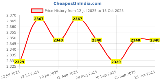 amazon.in Jazzy Pearls® Car Windshield Ice Scraper Snow Brush Winter Car Accessories Window Squeegee Style A| Motors | Automotive Tools & Supplies |Ice Scrapers & Snow Brushes|1 Ice Remover Snow Brush Price History Graph from 12 Jul 2025 to 15 Oct 2025