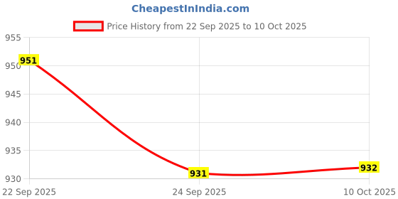 amazon.in JAZZY PEARLS® Ceiling Canopy Kit with Hook Accessory Durable Ceiling Light Plate Lamp Base Aureate Closed Hook Price History Graph from 22 Sep 2025 to 10 Oct 2025