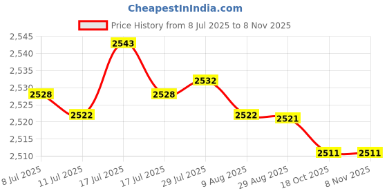 amazon.in JAZZY PEARLS® Chinese Marionette Lion Toy 2025 Chinese New Year Decoration Spring Festival Yellow White|Toys & Hobbies | Educational | Other Educational Toys|1 Chinese Marionette Lion Toy Price History Graph from 8 Jul 2025 to 2 Nov 2025