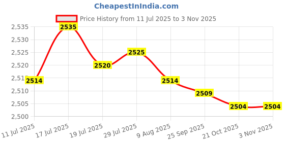 amazon.in JAZZY PEARLS® Chinese Marionette Lion Toy 2025 Chinese New Year Decoration Spring Festival Yellow|Toys & Hobbies | Educational | Other Educational Toys|1 Chinese Marionette Lion Toy Price History Graph from 11 Jul 2025 to 2 Nov 2025