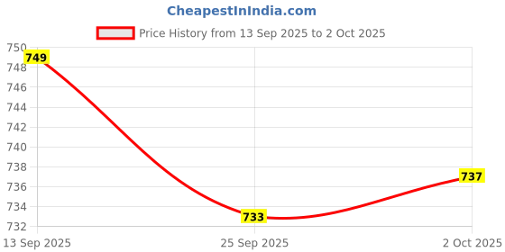 amazon.in JAZZY PEARLS® Chlorine Tabs Swimming Pool Cleaning Tabs for Hot Tubs Fountains Small Pool Price History Graph from 13 Sep 2025 to 2 Oct 2025