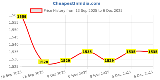 amazon.in JAZZY PEARLS® Christmas Wrapping Paper Storage Bag Durable with Zipper Gift Wrap Organizer Blue 60cm Price History Graph from 13 Sep 2025 to 5 Dec 2025