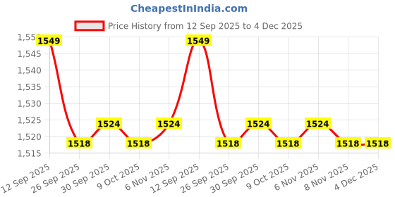 amazon.in JAZZY PEARLS® Christmas Wrapping Paper Storage Bag Durable with Zipper Gift Wrap Organizer White 60cm Price History Graph from 12 Sep 2025 to 3 Dec 2025