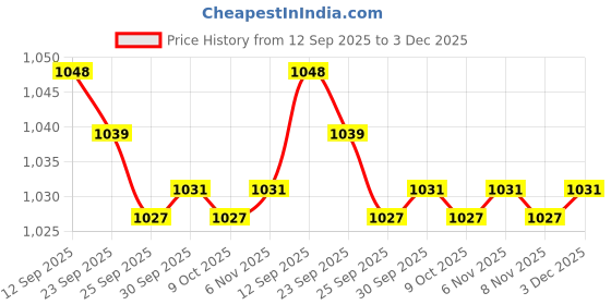 amazon.in JAZZY PEARLS® Clothes Storage Bag Travel Packing Cube Collapsible Storage Cube for Camping 59x23x40cm Price History Graph from 12 Sep 2025 to 3 Dec 2025