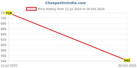 amazon.in Jazzy Pearls® CM 12 Holes Reptile Egg Incubation Box Hatching Container with Thermometer|Pet Supplies | Reptile Supplies|Reptile Supplies| 1*CM Reptile Egg Incubation Box 1*Thermometer Price History Graph from 12 Jul 2025 to 30 Oct 2025