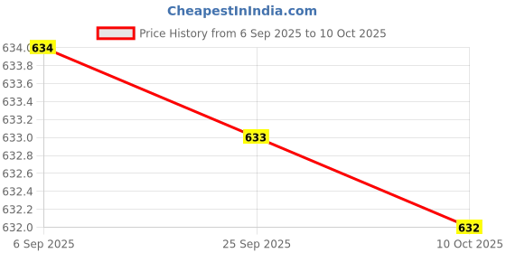 amazon.in JAZZY PEARLS® CNC Stepper Motor Coupler for DIY Encoder D14 L22 3mm | Flexible Couplings | Couplings & Joints | Mechanical Power Transmission | Automation, Motors & Drives Price History Graph from 6 Sep 2025 to 10 Oct 2025