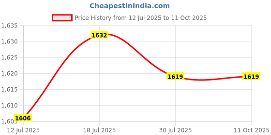 amazon.in Jazzy Pearls® Compression Arm Sleeve with Shoulder Strap Comfortable Soft Full Arms Support XL Right|Medical, Mobility & Disability|Orthotics, Braces & Sleeves|1 Arm Compression Sleeve Price History Graph from 12 Jul 2025 to 11 Oct 2025