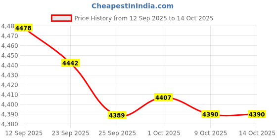 amazon.in JAZZY PEARLS® Compression Packing Cubes Lightweight Accessing Items Easily Breathable Price History Graph from 12 Sep 2025 to 13 Oct 2025