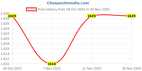 amazon.in JAZZY PEARLS® Cordless Jump Rope Mat Shock Absorbing Skipping Mat Multipurpose Workout Mat Pink-Sporting Goods-Fitness, Running & Yoga-Fitness Equipment & Gear-Exercise Mats-1 Exercise Mat Price History Graph from 28 Oct 2025 to 30 Nov 2025