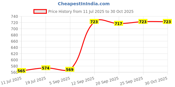 amazon.in Jazzy Pearls® Cork Mage Ball Back Mage Foot Mager Mager Shoulder for Fitness 5cm|Sporting Goods | Fitness Running & Yoga |Exercise Balls|1 Cork Mage Ball Price History Graph from 11 Jul 2025 to 29 Oct 2025