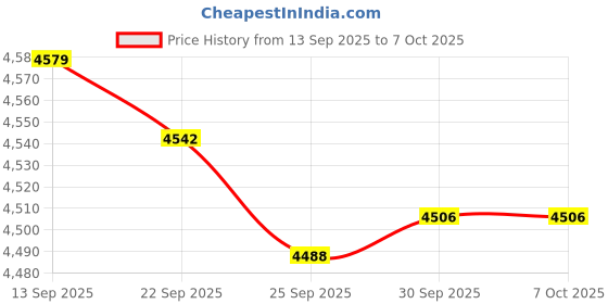 amazon.in JAZZY PEARLS® Counter Toaster US Plug 4 Slices Breakfast Machine for Snacks Cooking Baking Price History Graph from 13 Sep 2025 to 7 Oct 2025