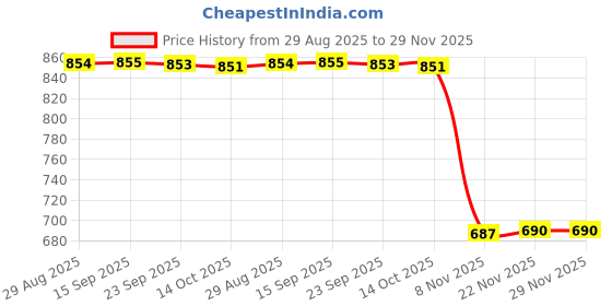 amazon.in JAZZY PEARLS® Coupling Coupler Aluminum Alloy Shaft CNC Accessory Torque CHC-25X39-10X12 | Flexible Couplings | Couplings & Joints | Mechanical Power Transmission | Automation, Motors & Drives Price History Graph from 29 Aug 2025 to 29 Nov 2025