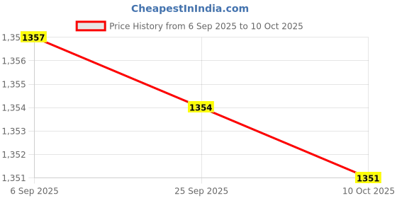amazon.in JAZZY PEARLS® Coupling Coupler Aluminum Alloy Shaft CNC Accessory Torque CHC-25X39-8X10 | Flexible Couplings | Couplings & Joints | Mechanical Power Transmission | Automation, Motors & Drives Price History Graph from 6 Sep 2025 to 10 Oct 2025