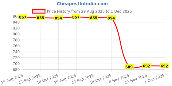 amazon.in JAZZY PEARLS® Coupling Coupler Aluminum Alloy Shaft CNC Accessory Torque CHC-25X39-8X12 | Flexible Couplings | Couplings & Joints | Mechanical Power Transmission | Automation, Motors & Drives Price History Graph from 29 Aug 2025 to 30 Nov 2025