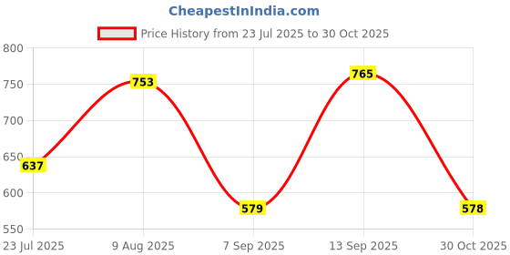 amazon.in JAZZY PEARLS® CPU Heatsink Bracket Stand Base for AMD AM4 Water-Cooled Radiators Black|1 Piece CPU Heatsink Bracket Price History Graph from 23 Jul 2025 to 30 Oct 2025