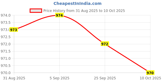 amazon.in JAZZY PEARLS® DC Module DC Step-Down Converter 5-40V to 1.2-35V 12A Power Supply Converter|Power Regulators & Converters| Semiconductors & Actives | Electronic Components | Electrical & Test Equipment Price History Graph from 31 Aug 2025 to 10 Oct 2025