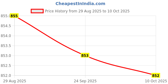 amazon.in JAZZY PEARLS® Digital Display Step Up Step Down DC -DC Power Supply Module | Power Regulators & Converters | Semiconductors & Actives | Electronic Components | Electrical & Test Equipment Price History Graph from 29 Aug 2025 to 10 Oct 2025