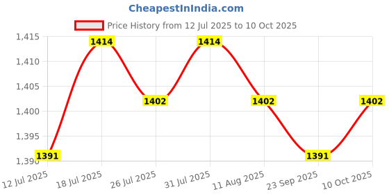 amazon.in Jazzy Pearls® Digital Frequency Tachometer Car Motor Speed Meter RPM Measurement Red|Business & Industrial | Electrical & Test Equipment |Digital Tachometers|1 Piece Digital Tachometer Price History Graph from 12 Jul 2025 to 10 Oct 2025