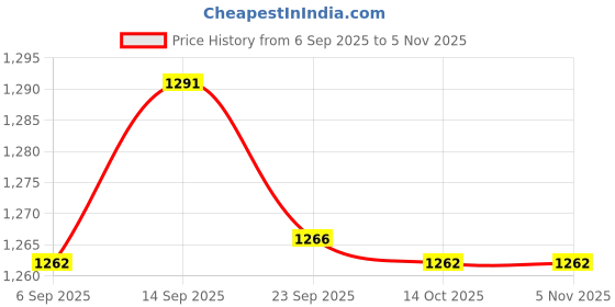 amazon.in JAZZY PEARLS® DIY Sunflower Windmill Wind Rotator Kid Outdoor Gaming Playground Toys-Toys & Hobbies - Outdoor Toys & Structures - Other Outdoor Toys Structures-2 Set Windmill Toys Price History Graph from 6 Sep 2025 to 4 Nov 2025