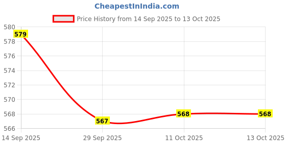 amazon.in JAZZY PEARLS® Door Closing Cushion Door Slam Preventer Silicone Protection Buffer Pad Green Price History Graph from 14 Sep 2025 to 11 Oct 2025