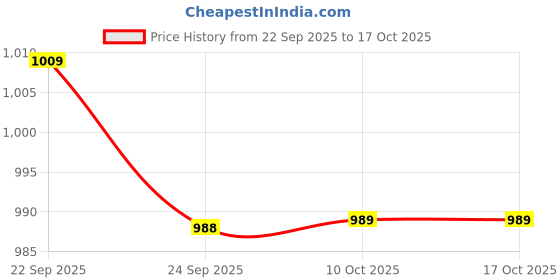 amazon.in JAZZY PEARLS® E27 Base Light Holder Corridors DIY Workshops E27 Base Wooden LED Lamp Stand 6.2cmx6.5cm Price History Graph from 22 Sep 2025 to 15 Oct 2025