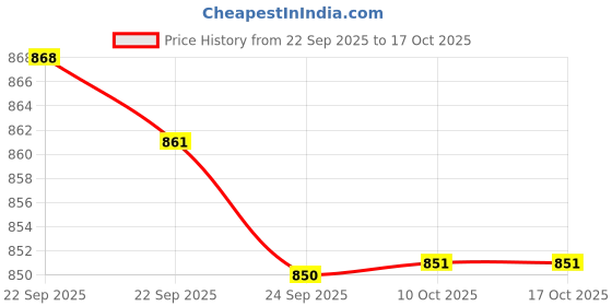 amazon.in JAZZY PEARLS® E27 Base Light Holder Corridors DIY Workshops E27 Base Wooden LED Lamp Stand 7cmx5.5cm Price History Graph from 22 Sep 2025 to 15 Oct 2025