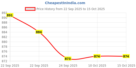 amazon.in JAZZY PEARLS® E27 Base Light Holder Corridors DIY Workshops E27 Base Wooden LED Lamp Stand 8.4cmx5.2cm Price History Graph from 22 Sep 2025 to 14 Oct 2025