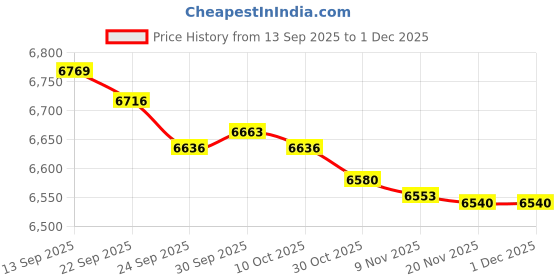 amazon.in JAZZY PEARLS® Electric Crepe Machine Breakfast Maker Nonstick for Pancakes Crepes Blintzes Price History Graph from 13 Sep 2025 to 30 Nov 2025