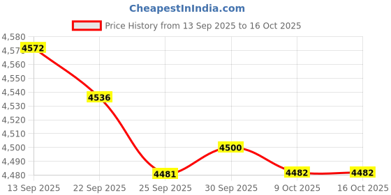 amazon.in JAZZY PEARLS® Electric Toaster European Standard Plug 4 Slices Bread Maker for Puff Pastry Price History Graph from 13 Sep 2025 to 15 Oct 2025