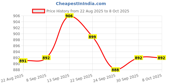 amazon.in JAZZY PEARLS® Electrocardiogram Divider Measuring Tool Precision Tools Nursing Ecg Divider Black | ECG & EKG Systems | Monitoring Systems | Medical Equipment |, Lab & Life Science Price History Graph from 22 Aug 2025 to 8 Oct 2025