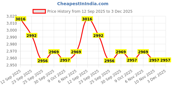amazon.in JAZZY PEARLS® Electronic Accessories Bag Waterproof Travel Gadget Bag for Cord Hard Drives Price History Graph from 12 Sep 2025 to 3 Dec 2025