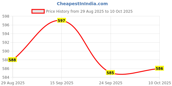 amazon.in JAZZY PEARLS® Fake Grass Mat Dog Training Area Carpet Lawn for Patio Sand Table Home-Toys & Hobbies - Model Railroads & Trains - HO Scale - Parts & Accessories - Scenery & Trees Price History Graph from 29 Aug 2025 to 10 Oct 2025