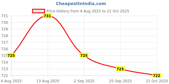 amazon.in JAZZY PEARLS® Family Hand Puppets Teaching Role Play Developing Intelligence Finger Puppet Grandfather|1 Family Hand Puppet Price History Graph from 4 Aug 2025 to 21 Oct 2025