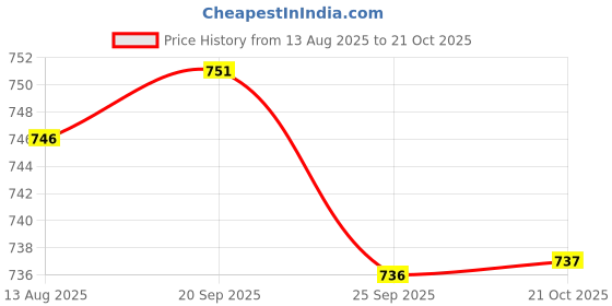 amazon.in JAZZY PEARLS® Family Hand Puppets Teaching Role Play Developing Intelligence Finger Puppet Son|1 Family Hand Puppet Price History Graph from 13 Aug 2025 to 21 Oct 2025