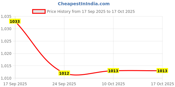 amazon.in JAZZY PEARLS® Fashion Round Woven Placemats with Tassel Mats for Table Dinner Home Price History Graph from 17 Sep 2025 to 15 Oct 2025