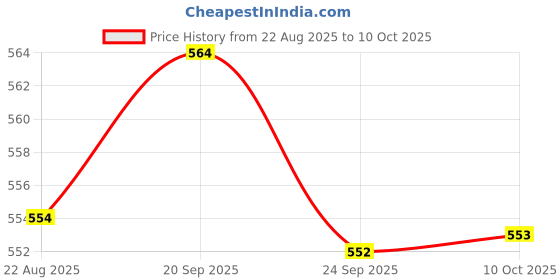 amazon.in JAZZY PEARLS® Flange Coupling Connector Professional for DIY Model Shaft Connection Rigid | Rigid Couplings | Couplings & Joints | Mechanical Power Transmission | Automation, Motors & Drives Price History Graph from 22 Aug 2025 to 10 Oct 2025