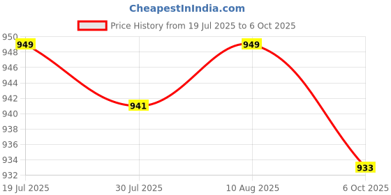 amazon.in Jazzy Pearls® Flexible Resistance Band Improve Flexibility Gym Exercise Strap Stretch|Sporting Goods | Fitness, Running & Yoga |Resistance Trainers|1 Strap Stretch Band Price History Graph from 19 Jul 2025 to 6 Oct 2025