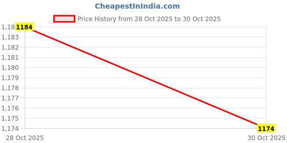 amazon.in Jazzy Pearls® Fly Fan Lightweight Multifunction Silent Fan for Indoor Outside Holiday Argent|Home & Garden | Yard, Garden & Outdoor Living | Gardening Supplies | Weed & Pest Control Price History Graph from 28 Oct 2025 to 30 Oct 2025