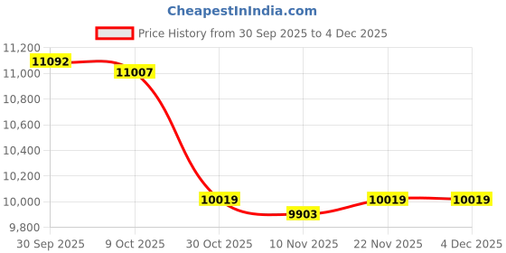 amazon.in JAZZY PEARLS® Folding Meditation Bench Kneeler Prayer Kneeler for Tea Ceremony Studio|Sporting Goods|Fitness Running & Yoga|Strength Training|Benches|1 Meditation Bench Price History Graph from 30 Sep 2025 to 2 Dec 2025