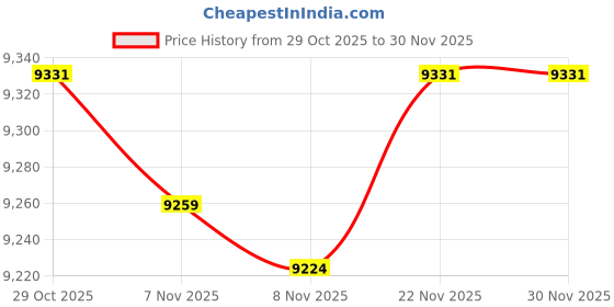 amazon.in JAZZY PEARLS® Folding Pedal Exerciser Mini Under Desk Exercise Bike for Office Indoor Home-Sporting Goods-Fitness Running & Yoga-Cardio Equipment-Exercise Bikes-1 Folding Pedal Exerciser1 Manual Price History Graph from 29 Oct 2025 to 30 Nov 2025