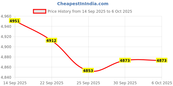 amazon.in JAZZY PEARLS® Food Processor Container Cutter Kits for TM6 TM5 Accessories Meat Appliances Price History Graph from 14 Sep 2025 to 6 Oct 2025