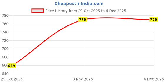 amazon.in JAZZY PEARLS® Football Kick Trainer Adjustable Boys Football Skills Soccer Ball Net Kicker Red-Sporting Goods-Team Sports-Soccer-Training Aids-1 Soccer Return Trainer Net (Not Include Ball) Price History Graph from 29 Oct 2025 to 3 Dec 2025
