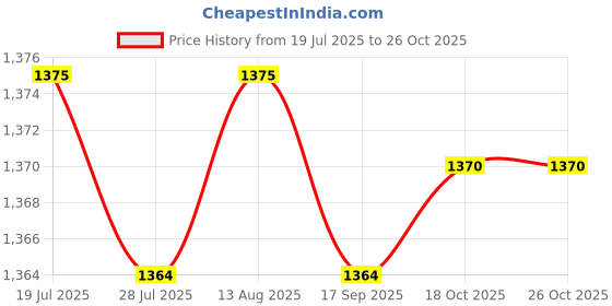 amazon.in Jazzy Pearls® Front & Rear Bench Green|Sporting Goods | |Benches & Rests|1x Front Rear Bench Price History Graph from 19 Jul 2025 to 26 Oct 2025