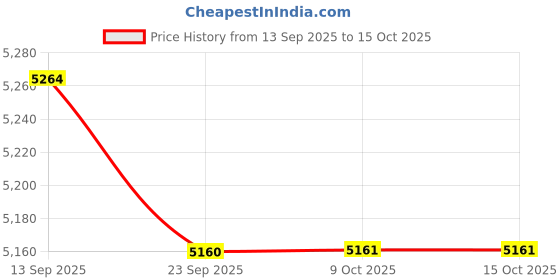 amazon.in JAZZY PEARLS® Garden Bench Cushion Furniture Polyester Rectangle Seat Cushion Pad for Yard Brown Price History Graph from 13 Sep 2025 to 15 Oct 2025